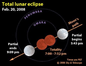 February's lunar eclipse